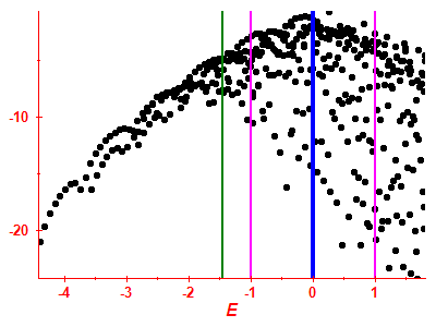Strength function log